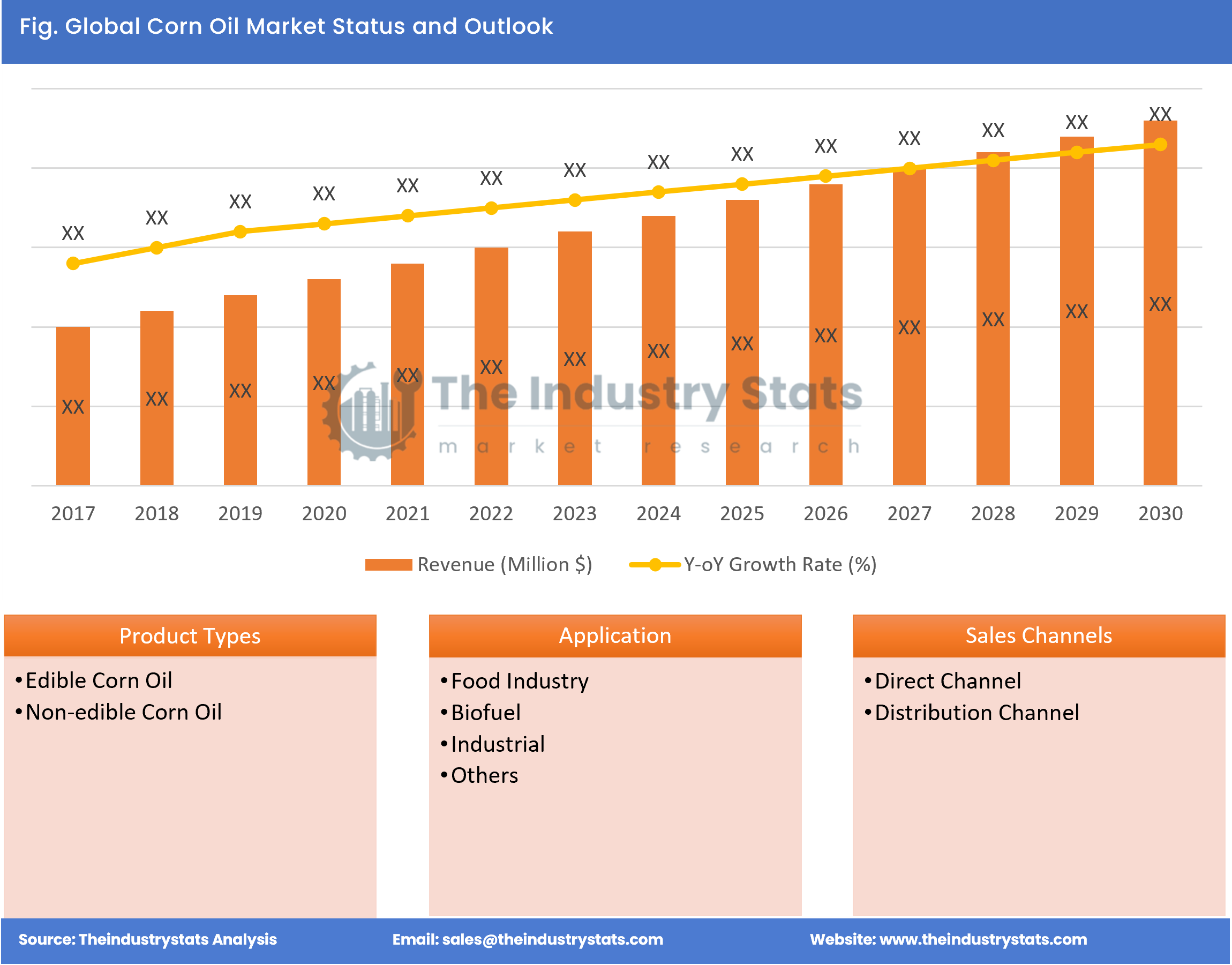 Corn Oil Status & Outlook